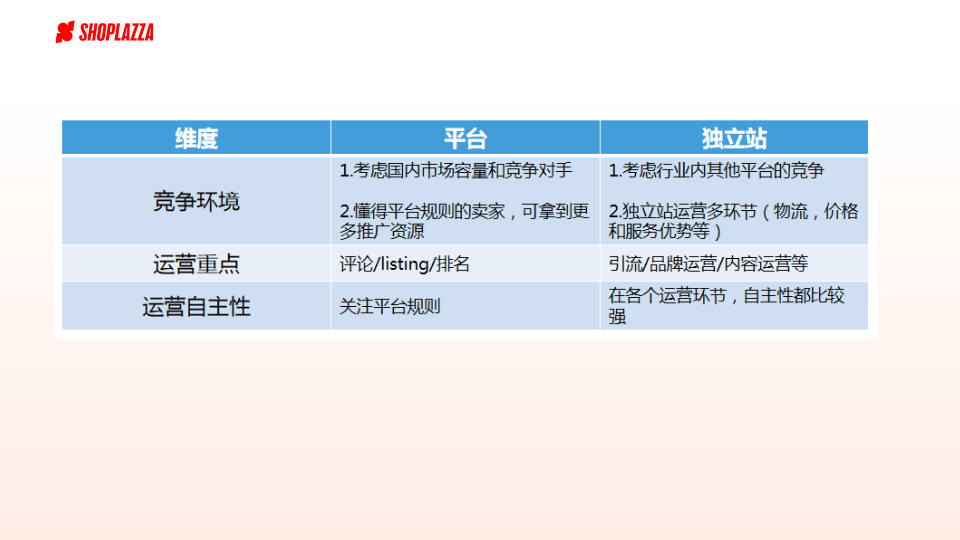 独立站运营要做什么 和亚马逊平台运营的区别