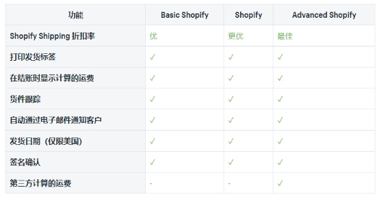 Shopify用什么物流比较好 Shopify物流方式详细介绍