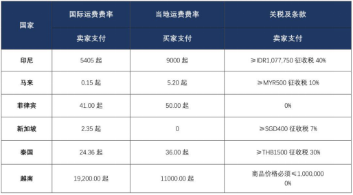 Lazada出单怎么发货 Lazada发货教程