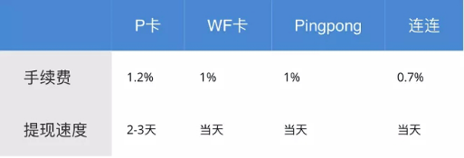 亚马逊收款账户都有哪些 亚马逊收款方式具体介绍