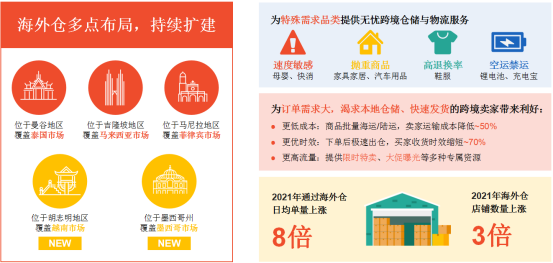 如何在Shopee开店 Shopee开店条件及费用详解