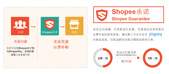 如何在Shopee开店 Shopee开店条件及费用详解