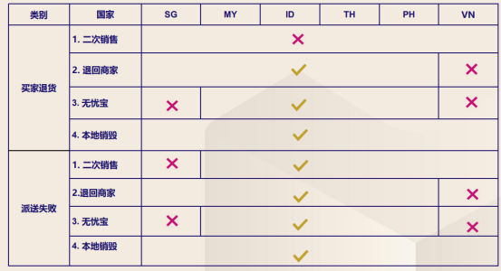 如何处理Lazada退货 lazada退货原因分析