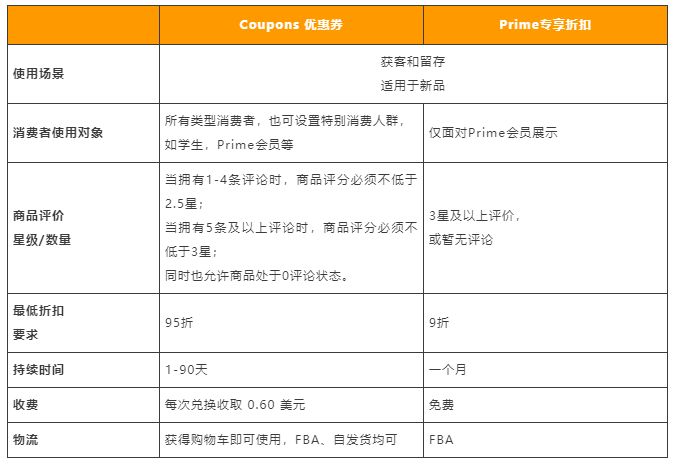 如何创建亚马逊Prime专享折扣 Prime折扣设置要求