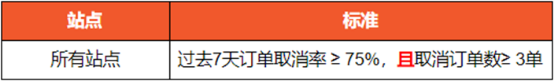 Shopee取消率过高怎么办 避免取消率过高的方法