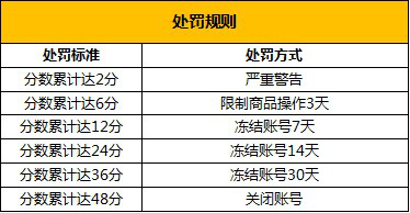 速卖通的违规有什么 常见速卖通的违规类型及扣分处罚