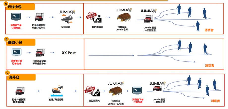 Jumia该如何发货 Jumia可以发什么快递具体介绍