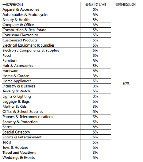 新手速卖通选择联盟营销还是直通车 联盟营销和直通车的区别