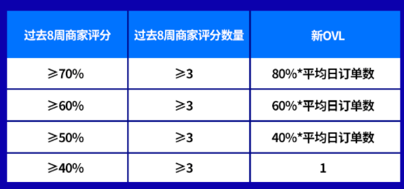 LAZADA店铺OVL限制是什么 OVL限制解除方法