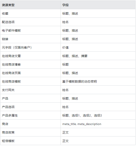 Shopify怎么翻译语言 Shopify添加语言技巧