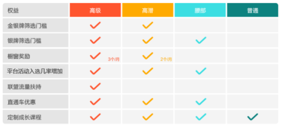 什么是速卖通运营能力得分 速卖通运营能力得分详细介绍