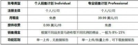 亚马逊店铺月租需要多少费用 亚马逊店铺月租详细介绍