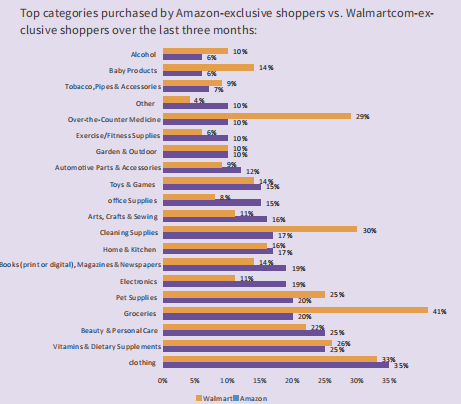 亚马逊和沃尔玛卖家该如何选择 亚马逊和沃尔玛的区别