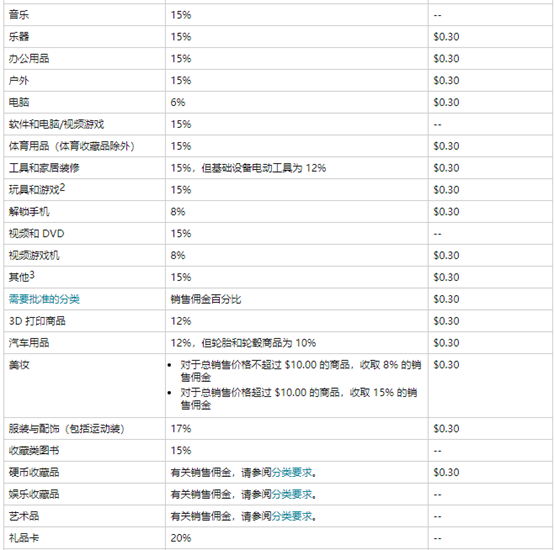 亚马逊开店费用需要多少 开店费用明细