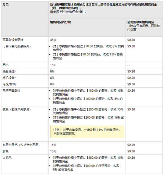 亚马逊开店费用需要多少 开店费用明细