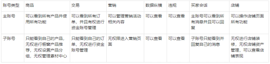 速卖通设置子账号为什么不成功 设置子账号教程