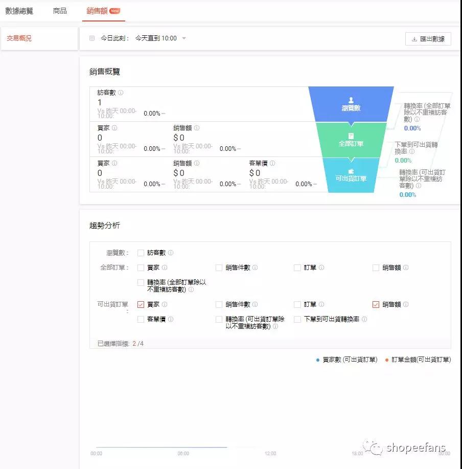 shopee卖场数据如何查询 shopee卖场数据分析