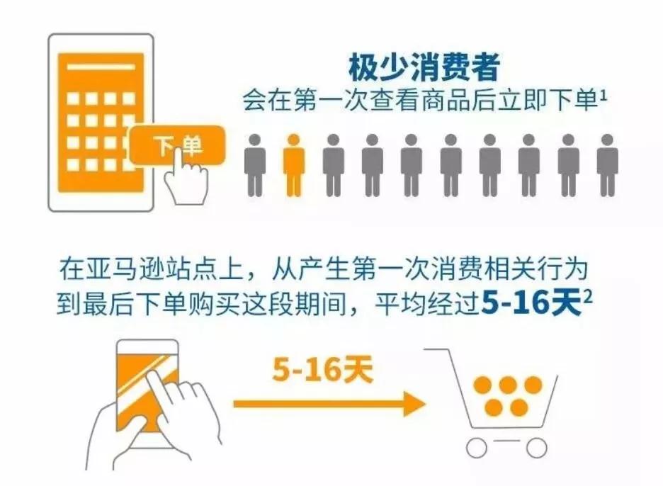 亚马逊展示型推广广告有哪些 展示型推广使用技巧