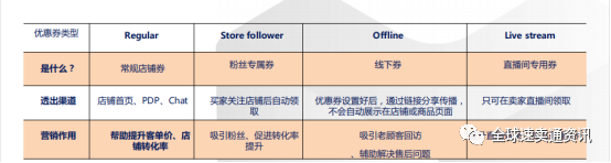 Lazada如何让买家快速下单 Lazada店铺优惠券使用指南