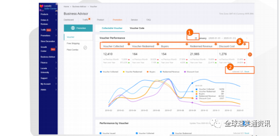 Lazada如何让买家快速下单 Lazada店铺优惠券使用指南