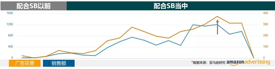 亚马逊广告怎么优化调整 亚马逊广告优化调整小技巧