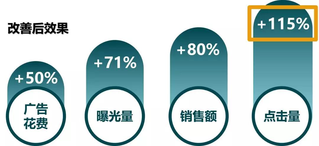 亚马逊广告怎么优化调整 亚马逊广告优化调整小技巧