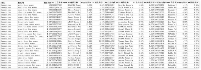 该怎么做好亚马逊运营 亚马逊关键词的投放技巧