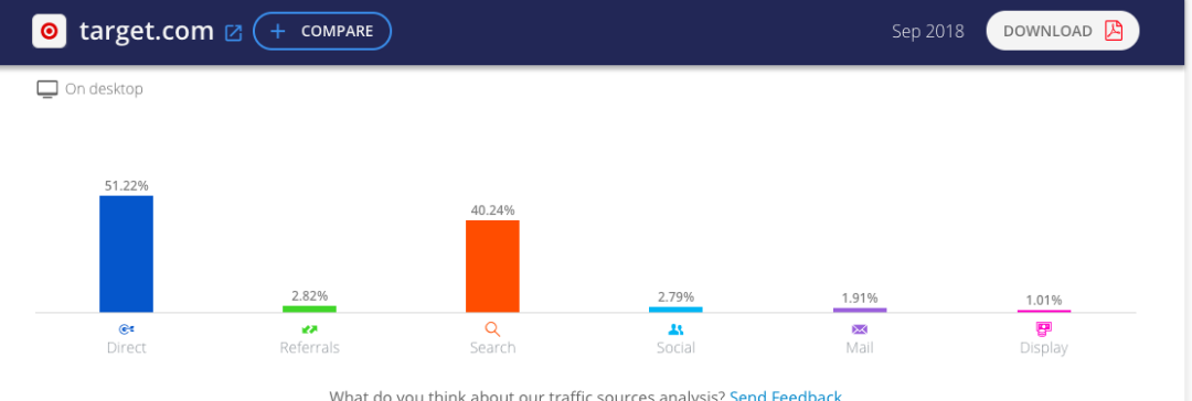 Shopify流量如何获取 Shopify免费流量渠道介绍