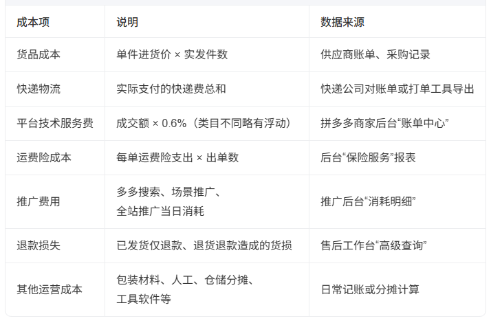 拼多多店铺怎么算一天的利润 计算拼多多店铺一天利润的方法