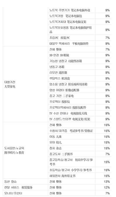 Gmarket入驻费用有哪些 Gmarket平台佣金介绍