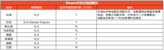 Shopee有哪些发货物流 Shopee发货流程详细介绍