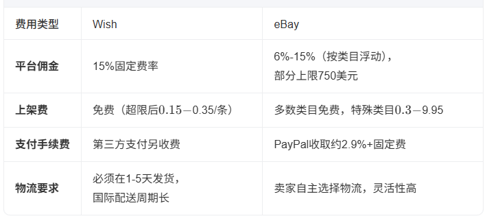 wish好做还是ebay好做 wish和ebay平台的对比