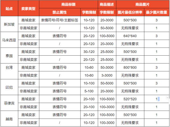 Shopee平台产品上架 上架操作及产品要求