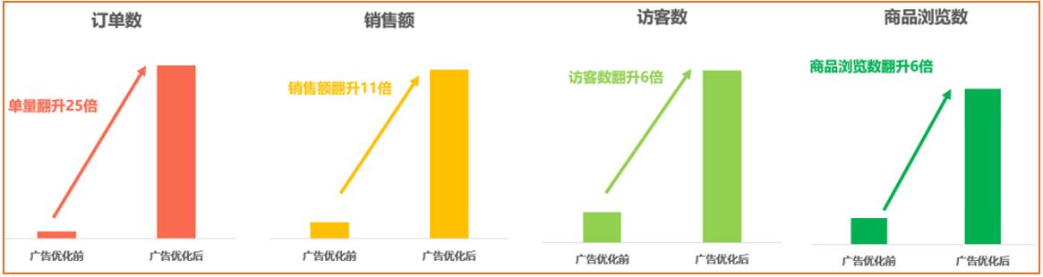shopee广告关键词如何优化 shopee关键词设置技巧