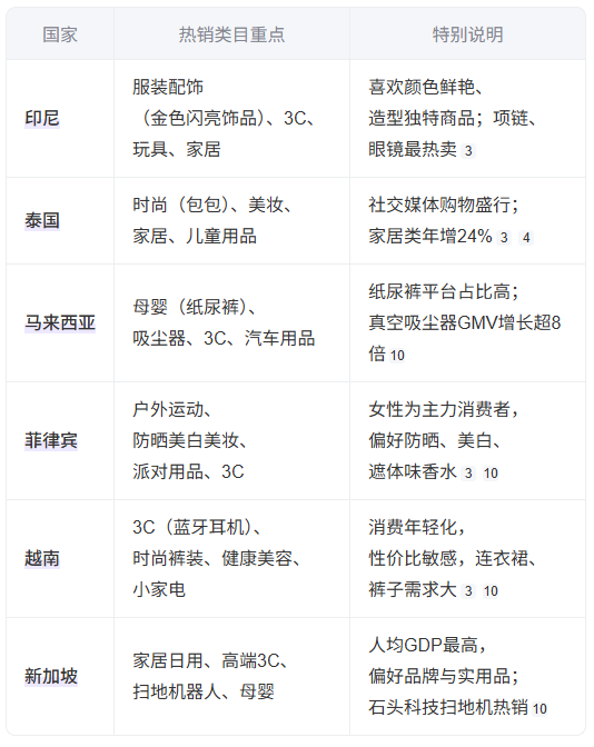 lazada做什么类目产品好 lazada适合做的产品类目