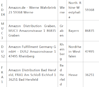 亚马逊欧洲FBA仓库都有哪些 亚马逊欧洲FBA仓库地址大全