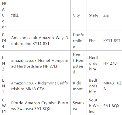 亚马逊欧洲FBA仓库都有哪些 亚马逊欧洲FBA仓库地址大全
