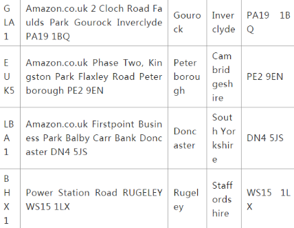 亚马逊欧洲FBA仓库都有哪些 亚马逊欧洲FBA仓库地址大全