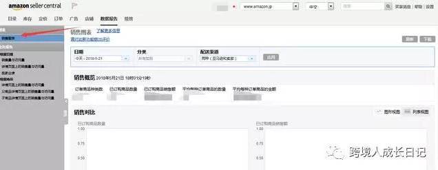 亚马逊后台数据如何分析 亚马逊后台重要指标介绍