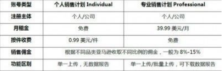亚马逊对入驻公司有哪些要求 亚马逊公司入驻资料