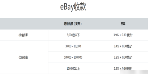 eBay平台商家收费标准是多少 eBay平台费用介绍
