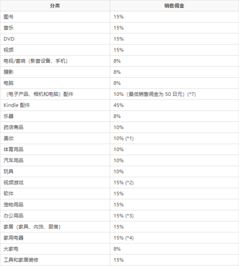 亚马逊日本站类目佣金费率是多少 收费标准介绍