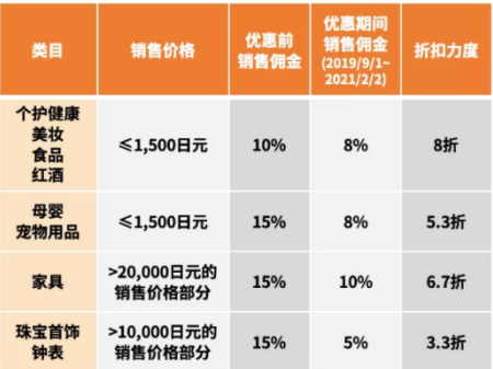 亚马逊日本站类目佣金费率是多少 收费标准介绍