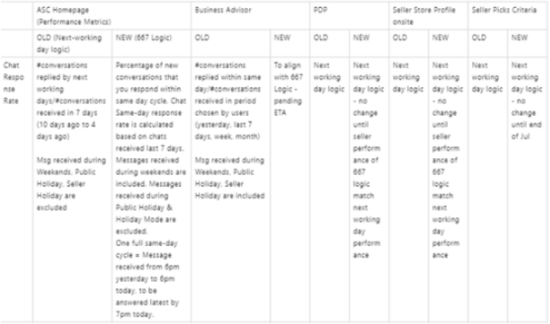 Lazada回复率怎么算 回复率过低处罚介绍