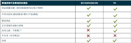 Lazada退货逆向物流政策是什么 退货逆向物流政策介绍