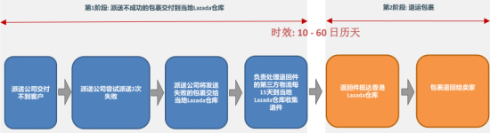要不要退货运费 Lazada仓库退货流程