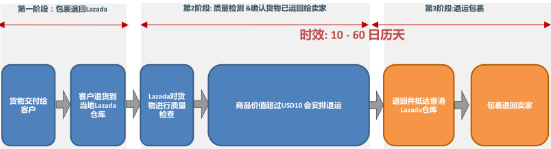 要不要退货运费 Lazada仓库退货流程