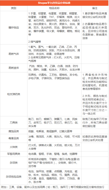 在Shopee台湾站不能卖什么 Shopee禁售产品大全