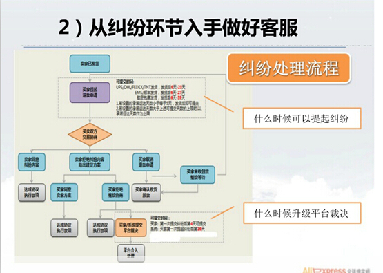 速卖通客服遭遇纠纷如何处理 客服回复模板