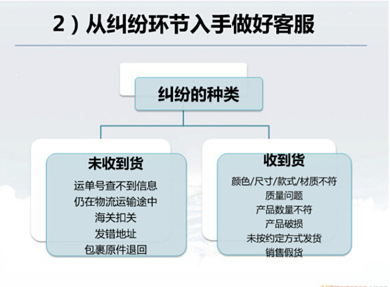 速卖通客服遭遇纠纷如何处理 客服回复模板